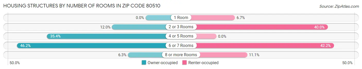 Housing Structures by Number of Rooms in Zip Code 80510