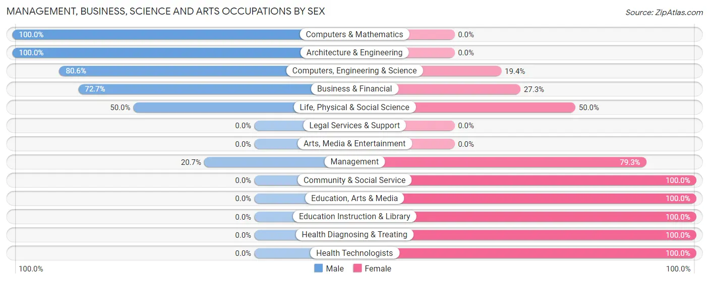 Management, Business, Science and Arts Occupations by Sex in Zip Code 80510