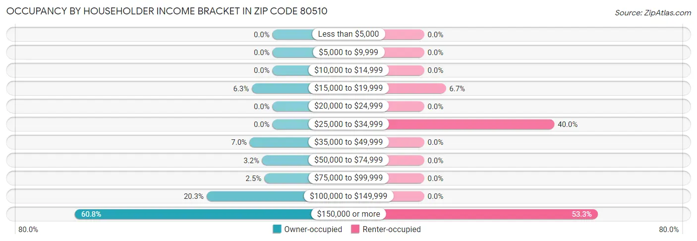 Occupancy by Householder Income Bracket in Zip Code 80510