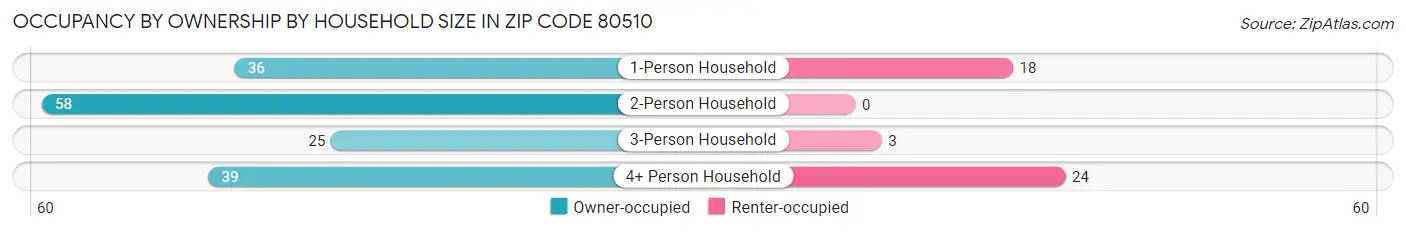 Occupancy by Ownership by Household Size in Zip Code 80510