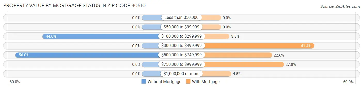 Property Value by Mortgage Status in Zip Code 80510