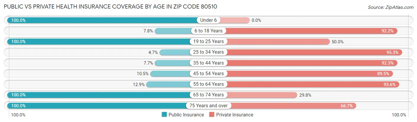 Public vs Private Health Insurance Coverage by Age in Zip Code 80510