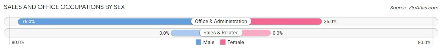 Sales and Office Occupations by Sex in Zip Code 80510