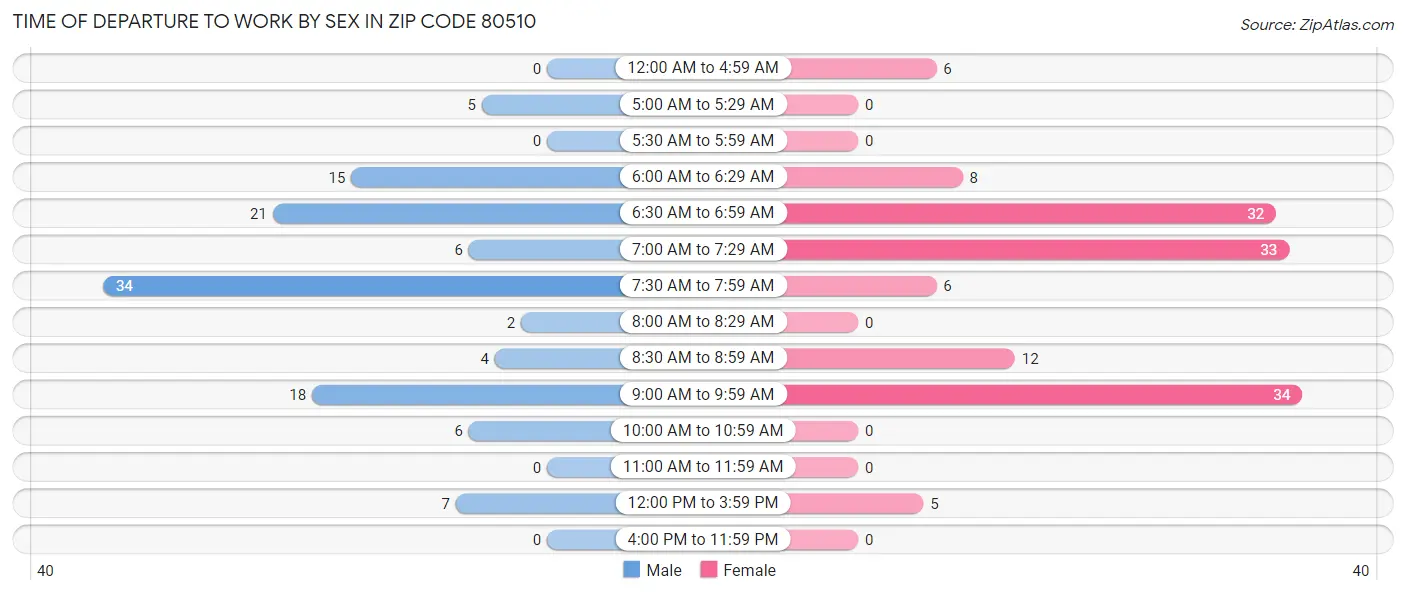 Time of Departure to Work by Sex in Zip Code 80510