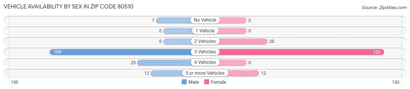 Vehicle Availability by Sex in Zip Code 80510