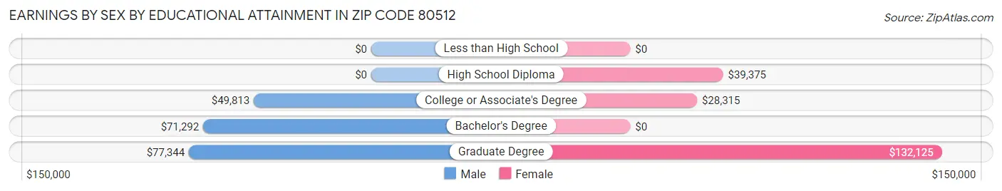 Earnings by Sex by Educational Attainment in Zip Code 80512