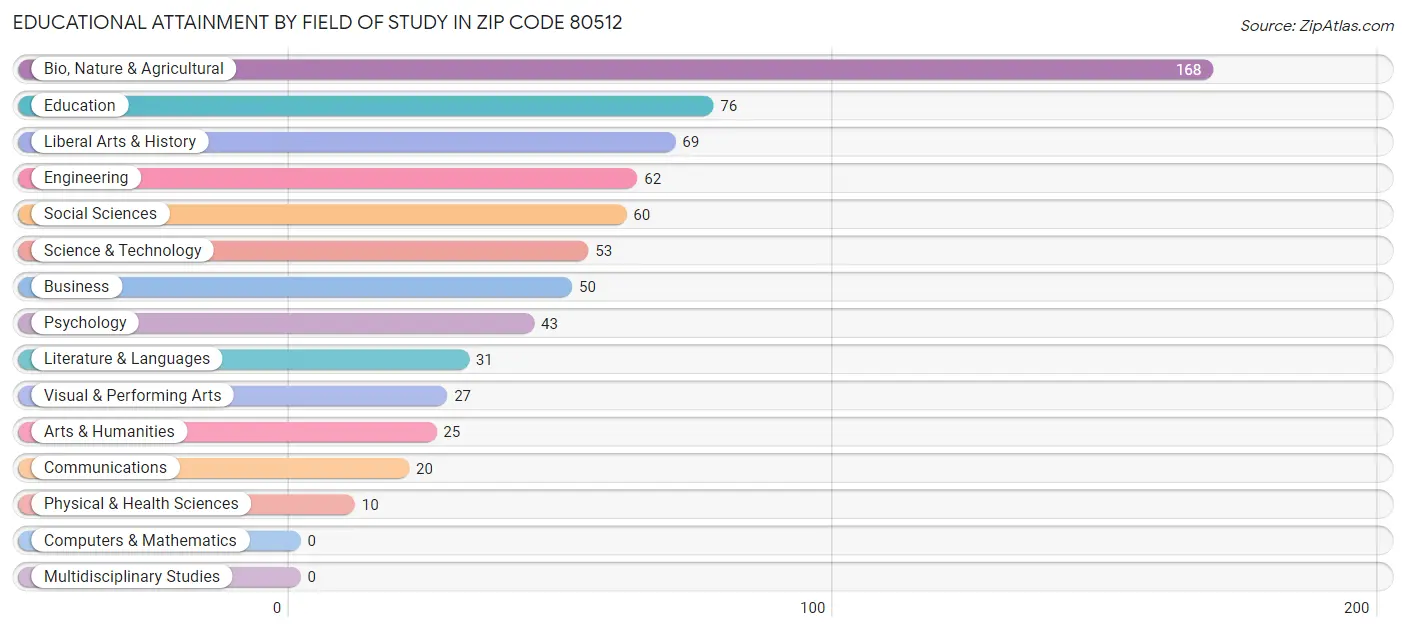 Educational Attainment by Field of Study in Zip Code 80512