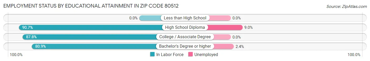 Employment Status by Educational Attainment in Zip Code 80512