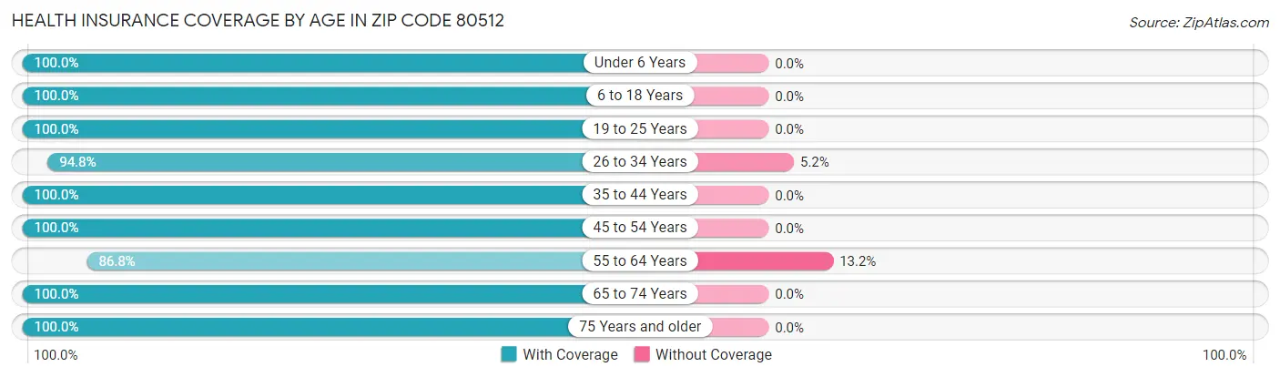 Health Insurance Coverage by Age in Zip Code 80512