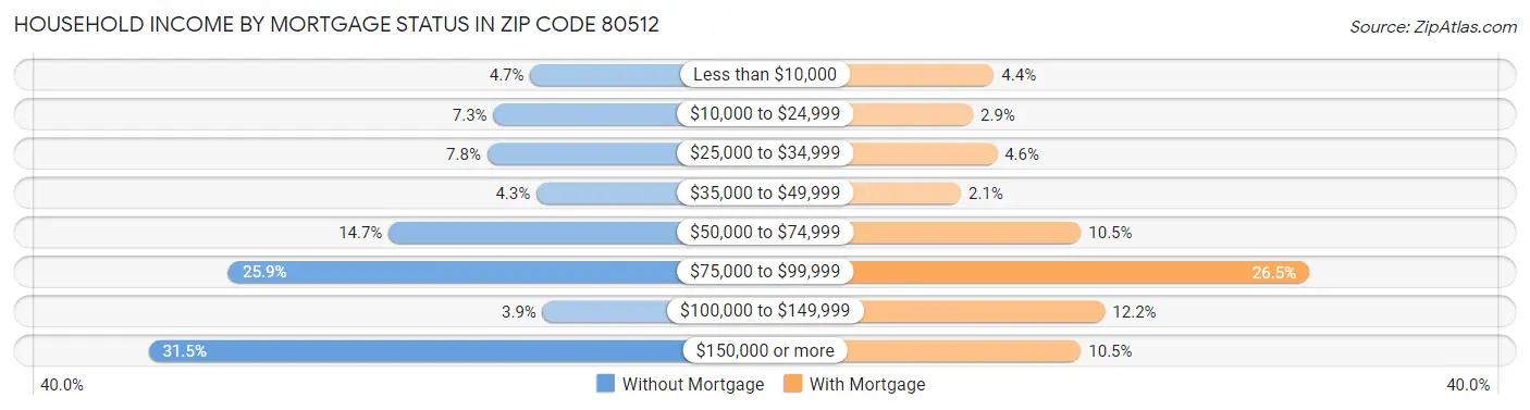 Household Income by Mortgage Status in Zip Code 80512