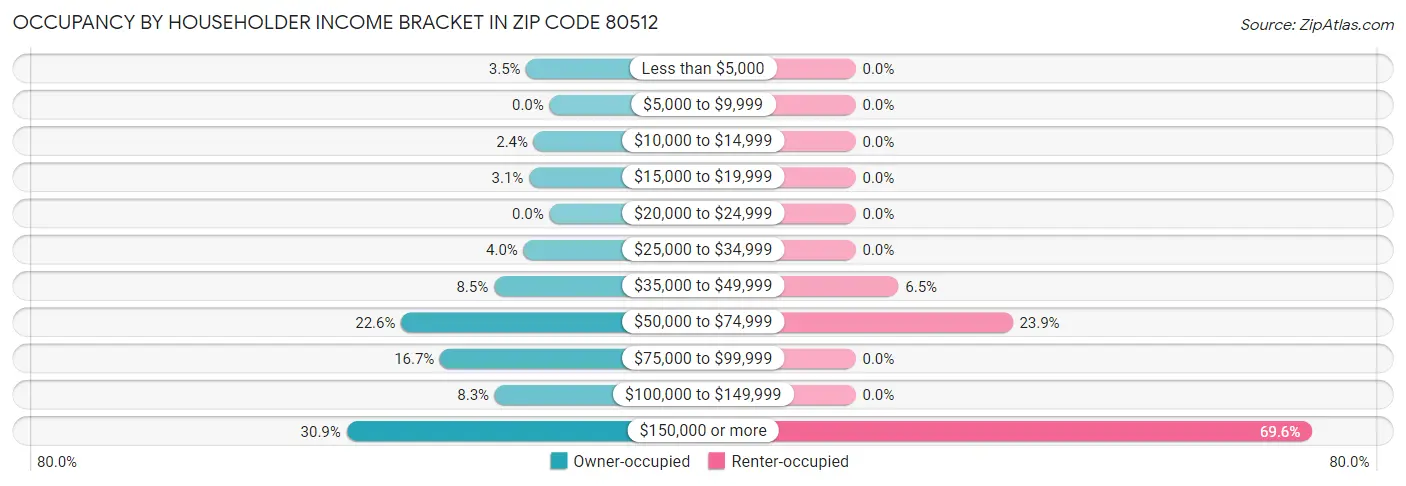 Occupancy by Householder Income Bracket in Zip Code 80512