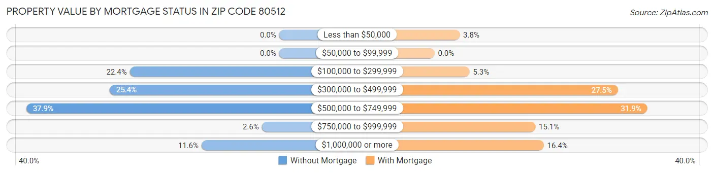 Property Value by Mortgage Status in Zip Code 80512