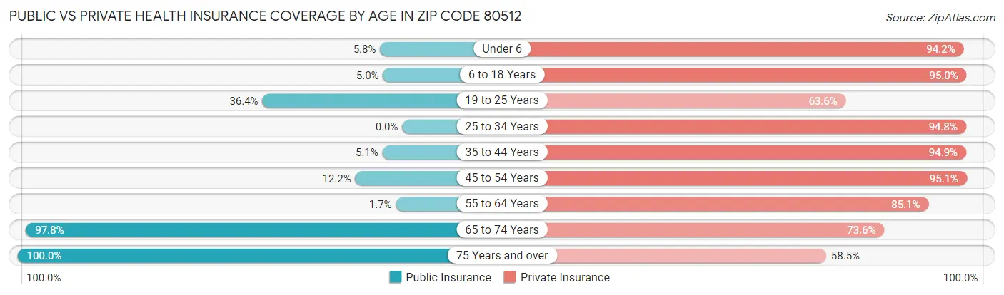 Public vs Private Health Insurance Coverage by Age in Zip Code 80512