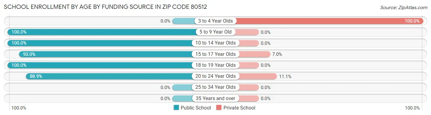 School Enrollment by Age by Funding Source in Zip Code 80512