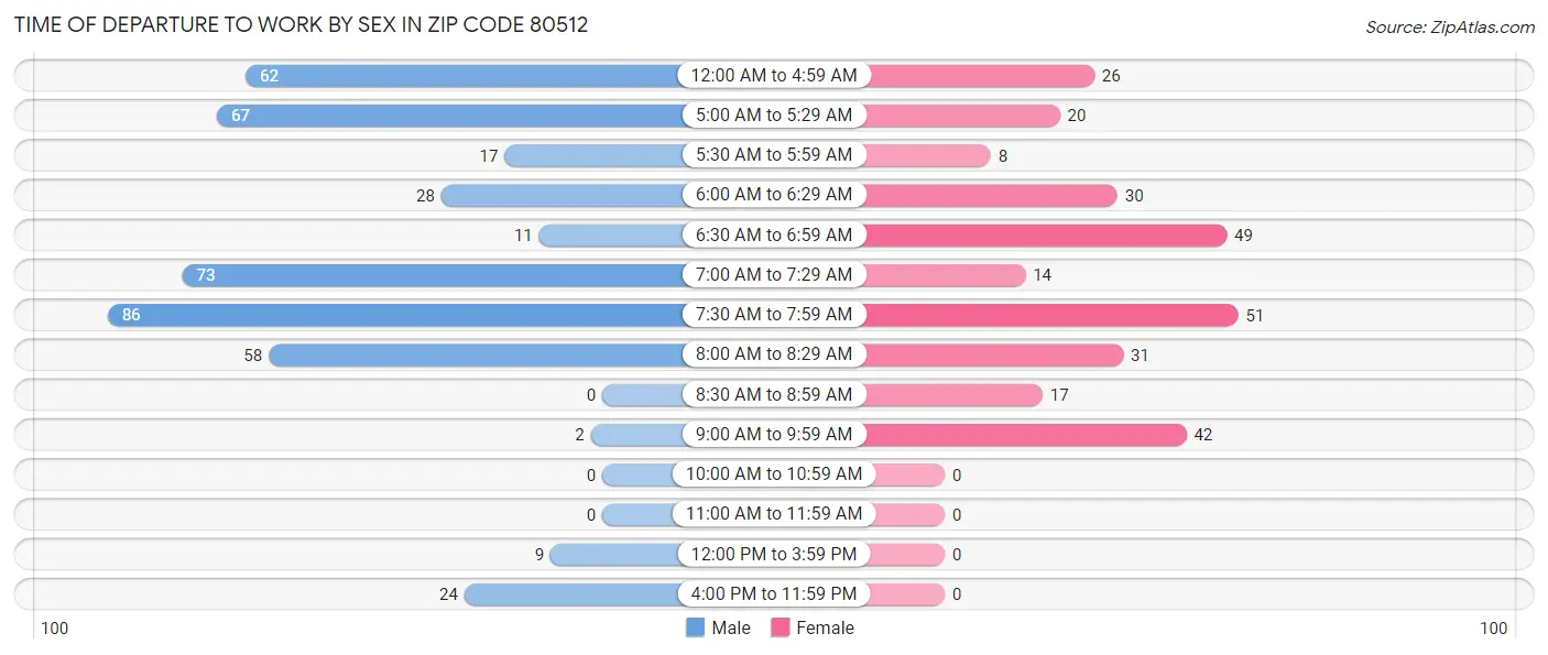 Time of Departure to Work by Sex in Zip Code 80512