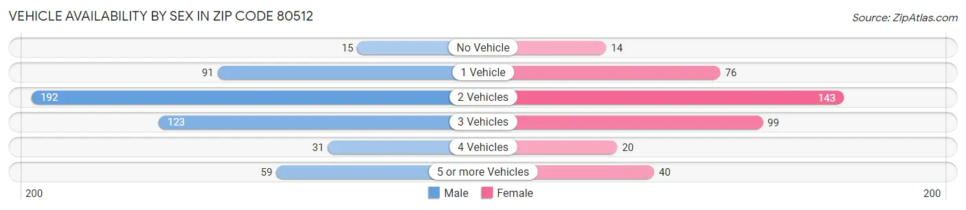 Vehicle Availability by Sex in Zip Code 80512