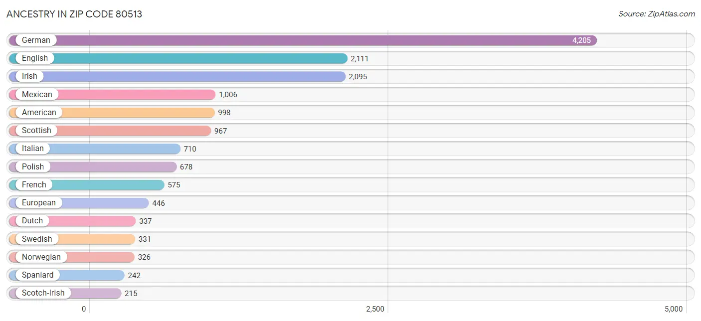 Ancestry in Zip Code 80513