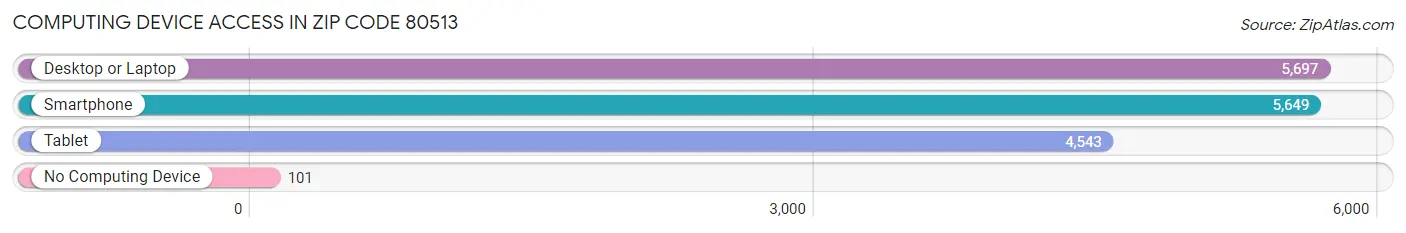 Computing Device Access in Zip Code 80513