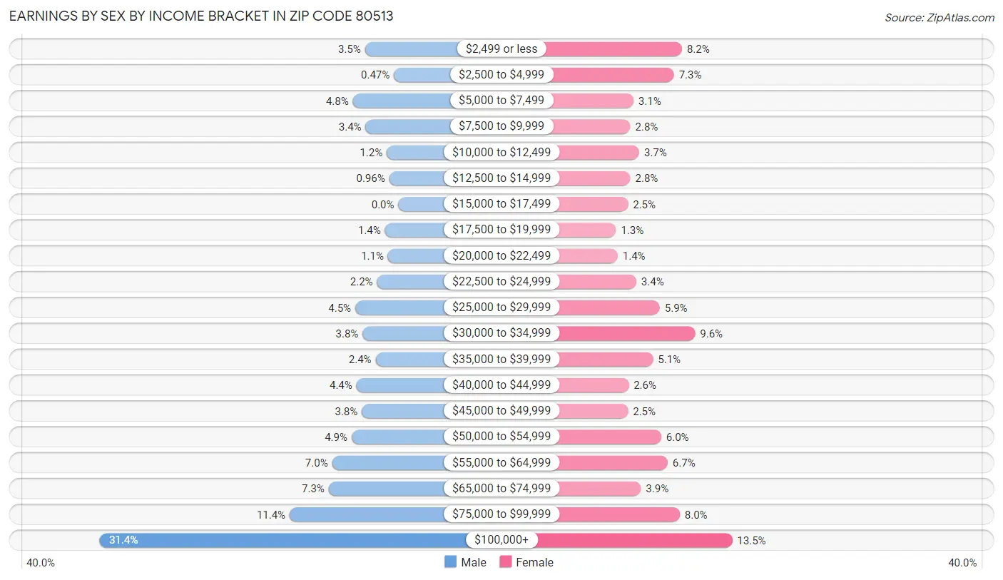 Earnings by Sex by Income Bracket in Zip Code 80513