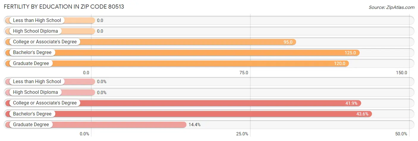 Female Fertility by Education Attainment in Zip Code 80513