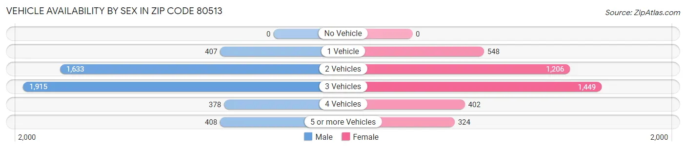 Vehicle Availability by Sex in Zip Code 80513