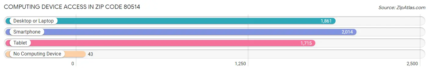 Computing Device Access in Zip Code 80514