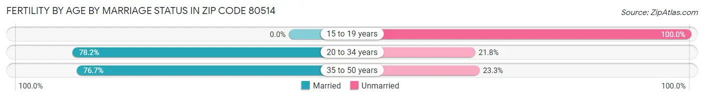 Female Fertility by Age by Marriage Status in Zip Code 80514