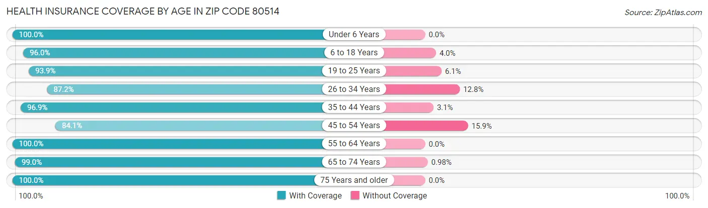 Health Insurance Coverage by Age in Zip Code 80514
