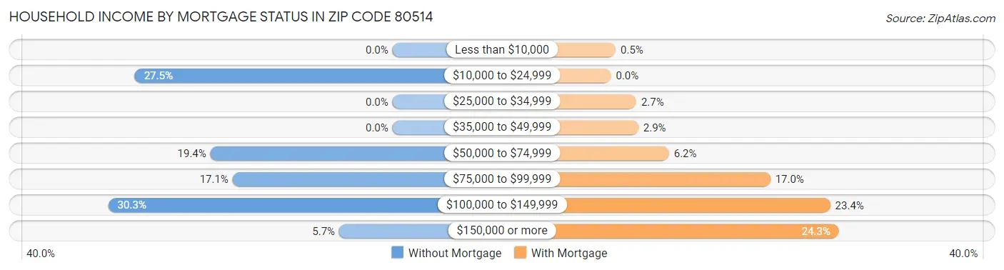 Household Income by Mortgage Status in Zip Code 80514