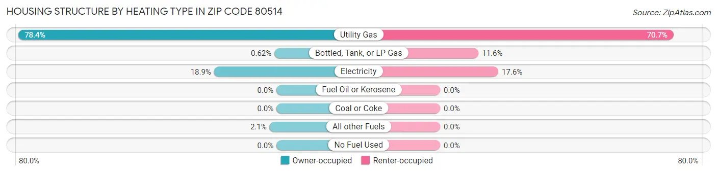 Housing Structure by Heating Type in Zip Code 80514