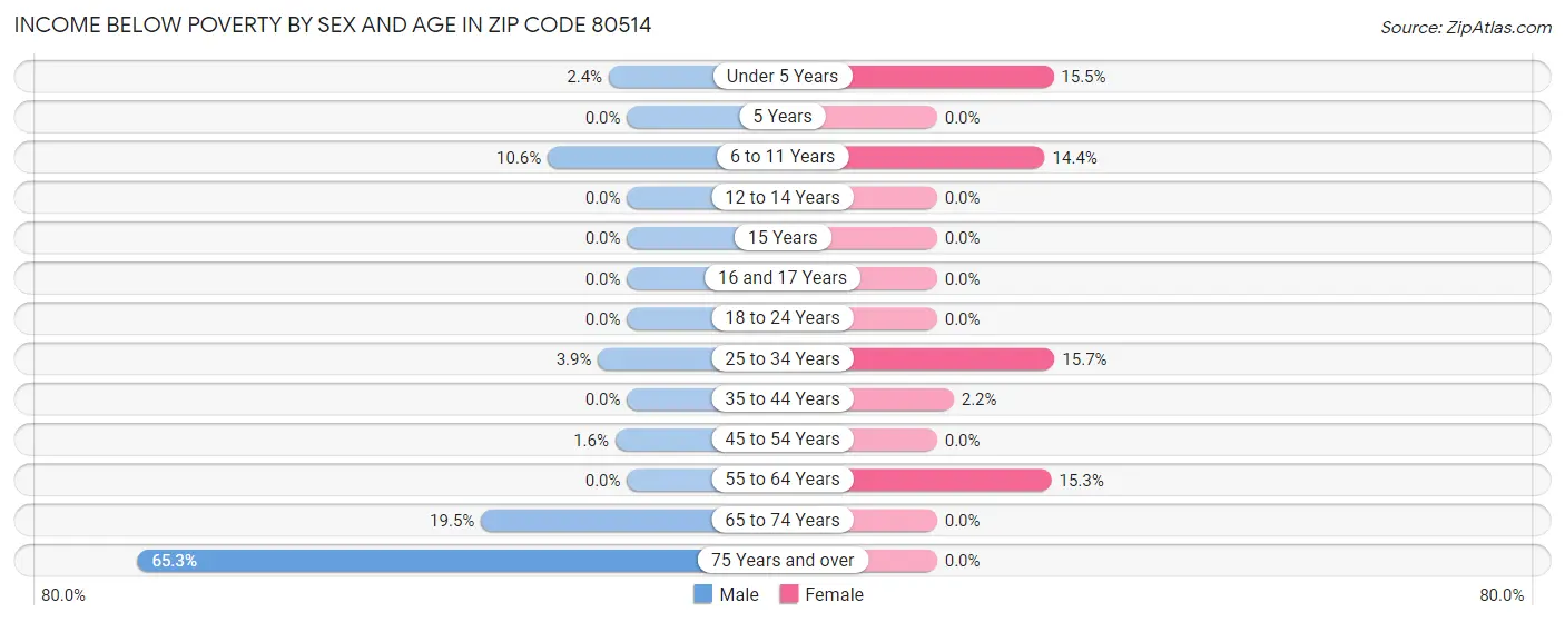 Income Below Poverty by Sex and Age in Zip Code 80514