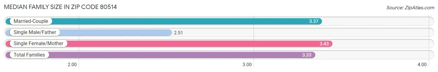 Median Family Size in Zip Code 80514