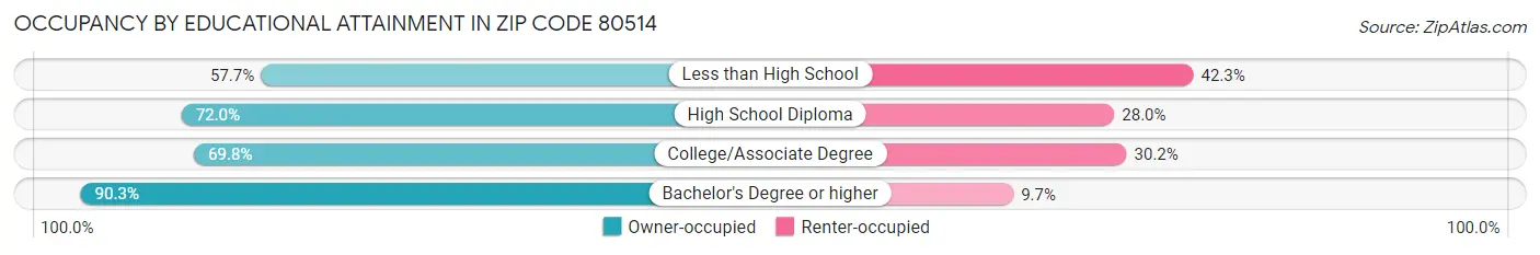 Occupancy by Educational Attainment in Zip Code 80514