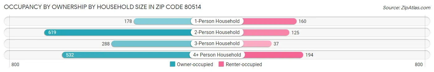 Occupancy by Ownership by Household Size in Zip Code 80514