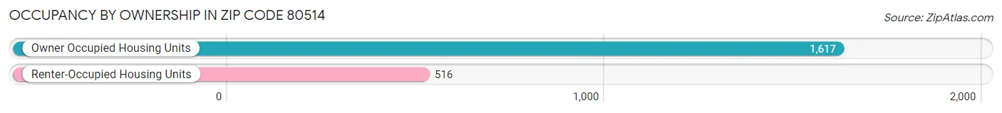 Occupancy by Ownership in Zip Code 80514