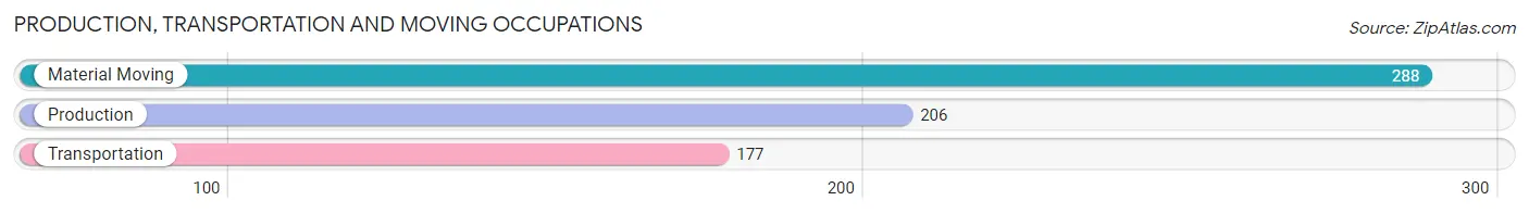 Production, Transportation and Moving Occupations in Zip Code 80514