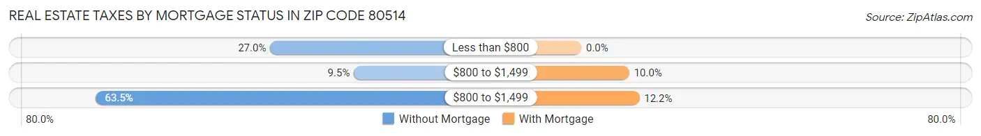 Real Estate Taxes by Mortgage Status in Zip Code 80514