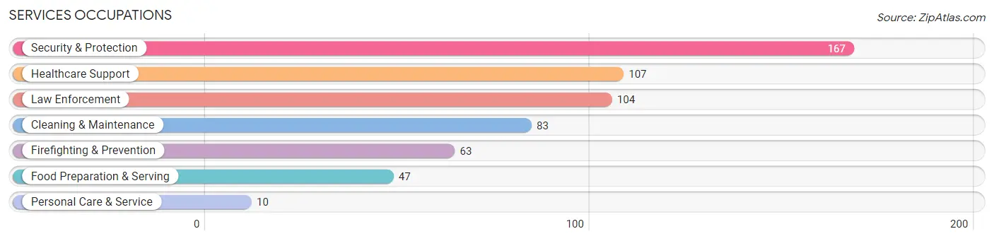 Services Occupations in Zip Code 80514