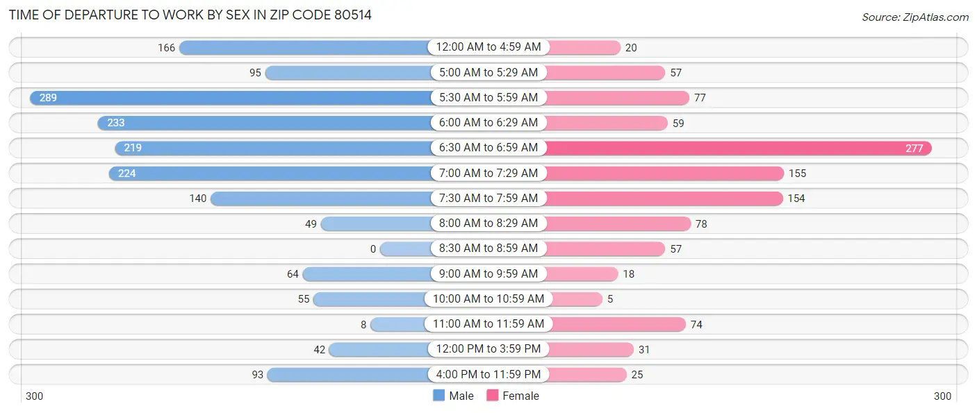 Time of Departure to Work by Sex in Zip Code 80514