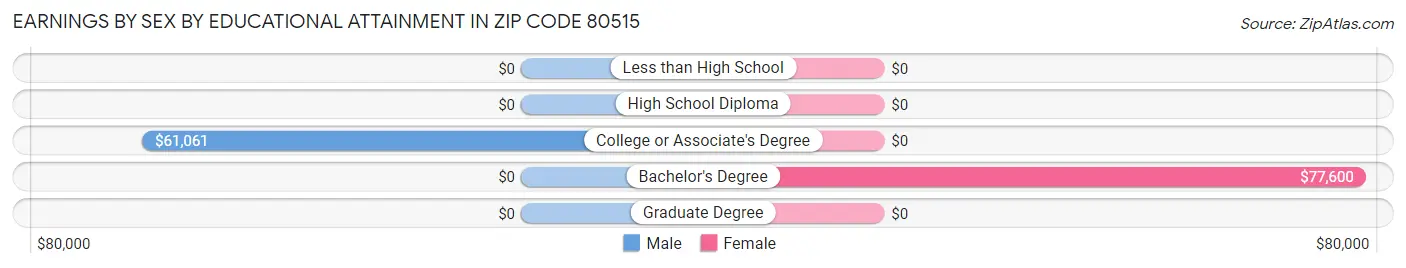 Earnings by Sex by Educational Attainment in Zip Code 80515