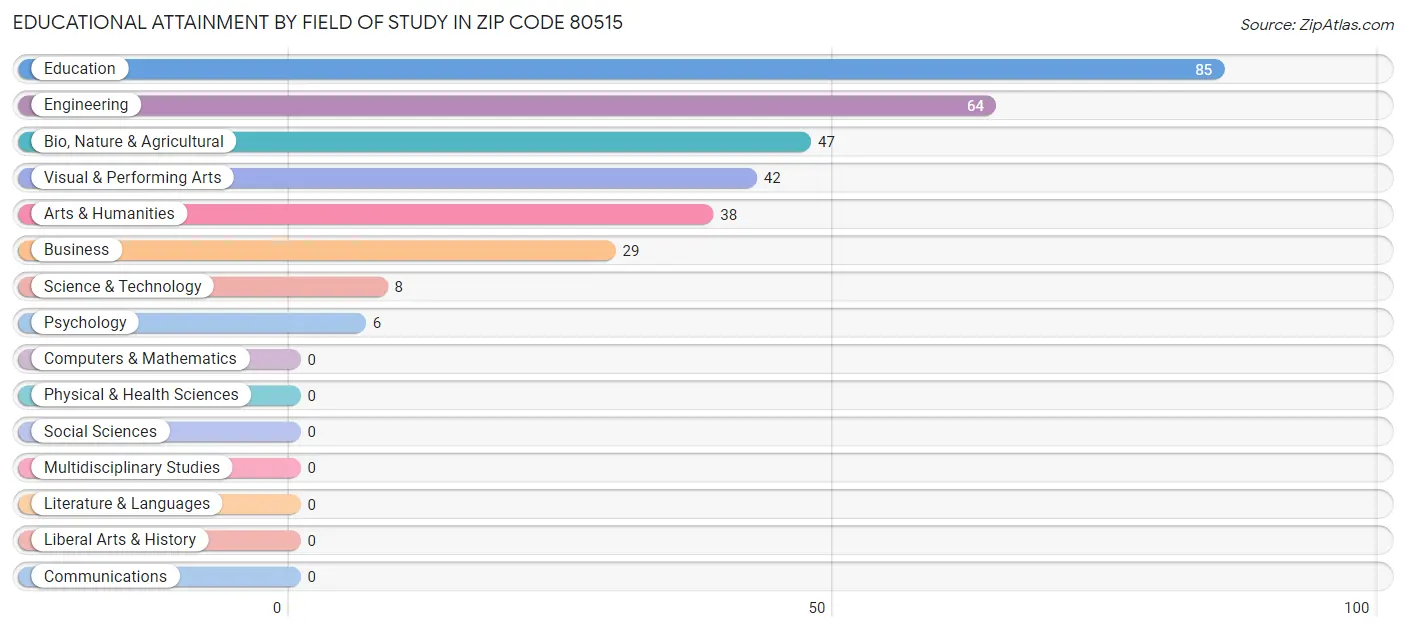 Educational Attainment by Field of Study in Zip Code 80515