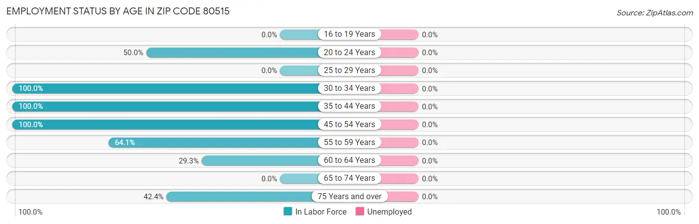 Employment Status by Age in Zip Code 80515