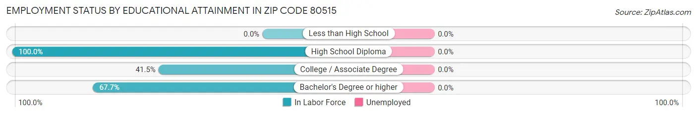 Employment Status by Educational Attainment in Zip Code 80515