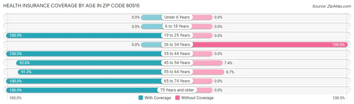 Health Insurance Coverage by Age in Zip Code 80515