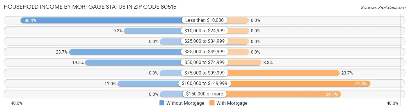 Household Income by Mortgage Status in Zip Code 80515