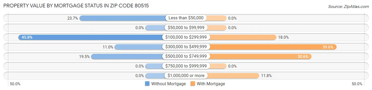 Property Value by Mortgage Status in Zip Code 80515