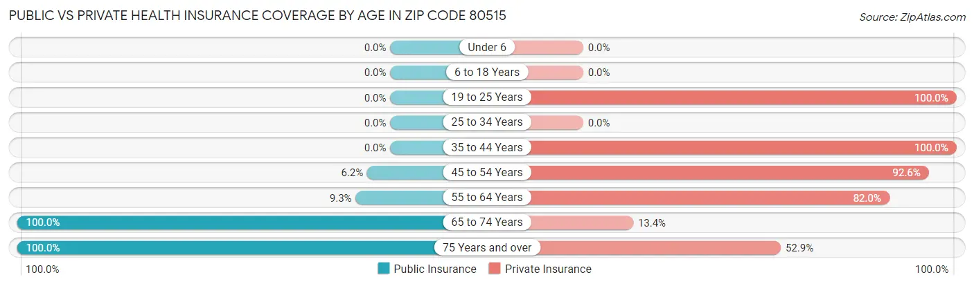 Public vs Private Health Insurance Coverage by Age in Zip Code 80515