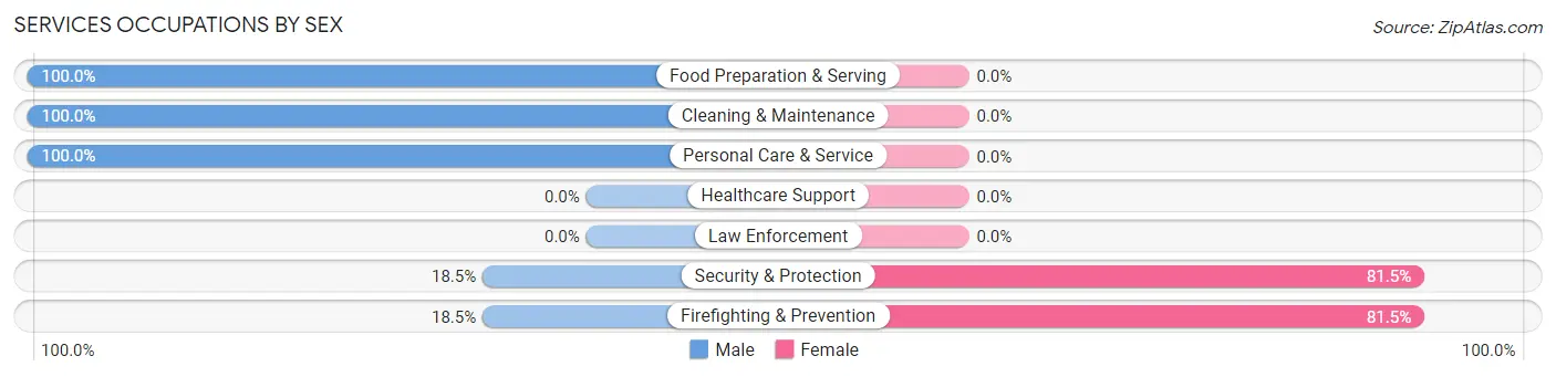 Services Occupations by Sex in Zip Code 80515
