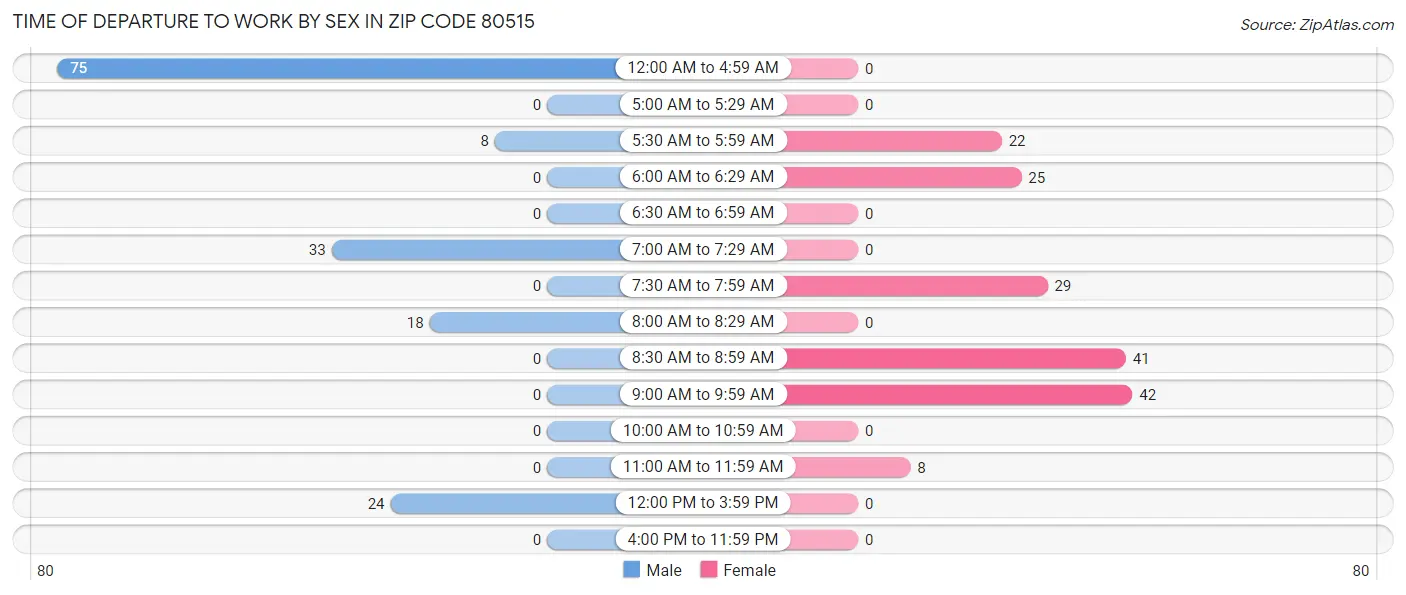 Time of Departure to Work by Sex in Zip Code 80515