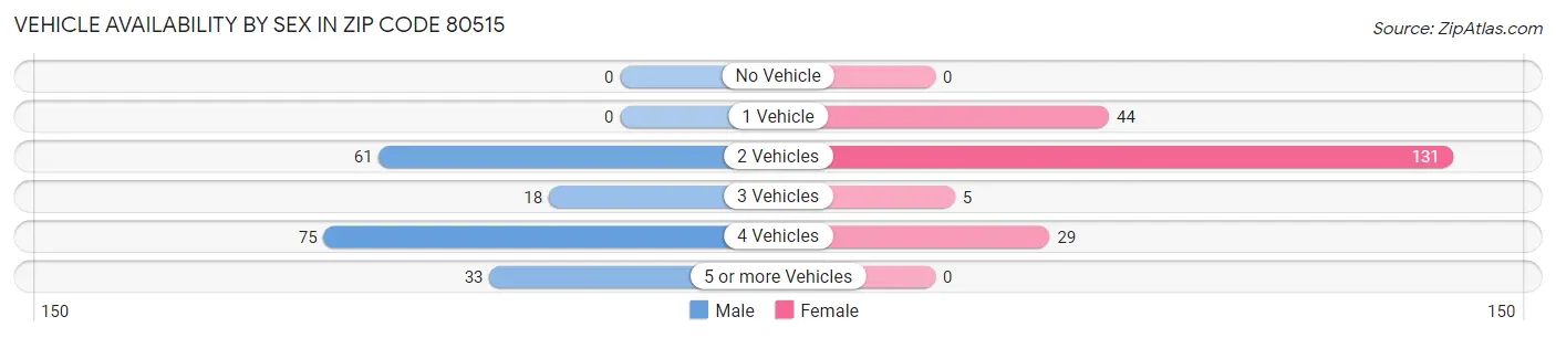 Vehicle Availability by Sex in Zip Code 80515